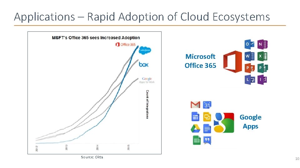 Applications – Rapid Adoption of Cloud Ecosystems Microsoft Office 365 Google Apps Source: Okta