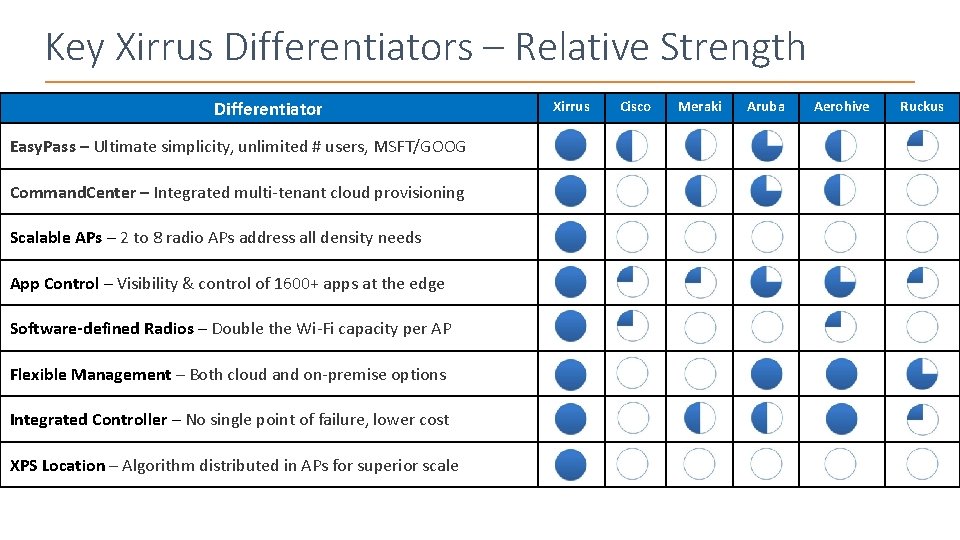 Key Xirrus Differentiators – Relative Strength Differentiator Easy. Pass – Ultimate simplicity, unlimited #