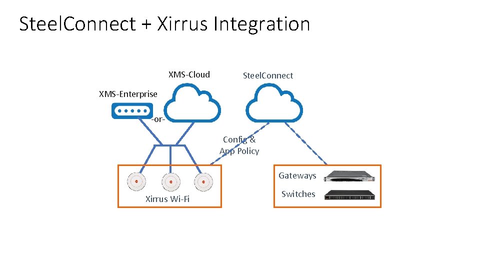 Steel. Connect + Xirrus Integration XMS-Cloud Steel. Connect XMS-Enterprise -or-or. Config & App Policy