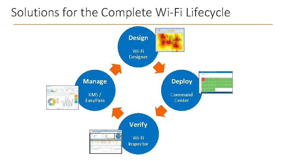 Solutions for the Complete Wi-Fi Lifecycle Design Wi-Fi Designer Manage Deploy XMS / Easy.