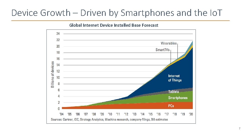 Device Growth – Driven by Smartphones and the Io. T Global Internet Device Installed