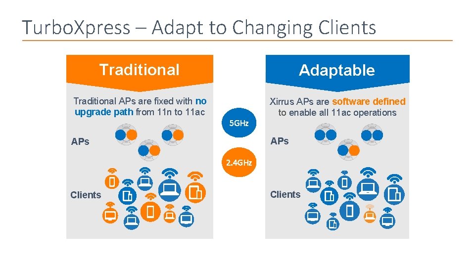 Turbo. Xpress – Adapt to Changing Clients Traditional Adaptable Traditional APs are fixed with