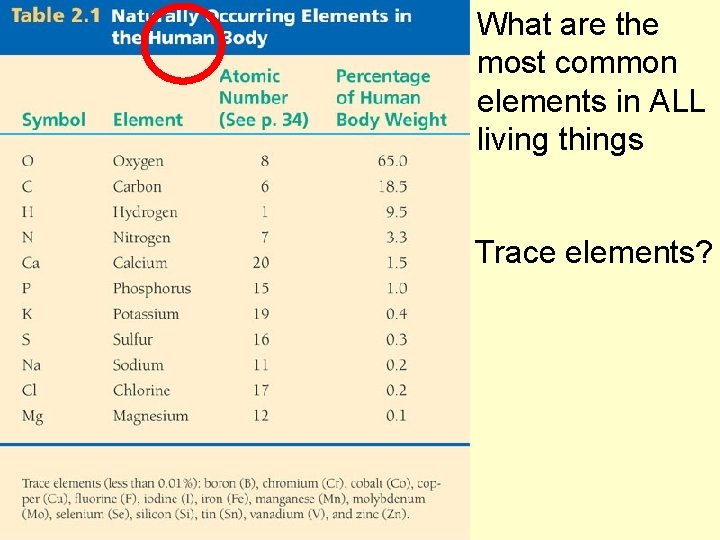 What are the most common elements in ALL living things Trace elements? 