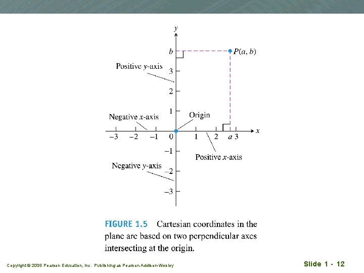 Copyright © 2005 Pearson Education, Inc. Publishing as Pearson Addison-Wesley Slide 1 - 12