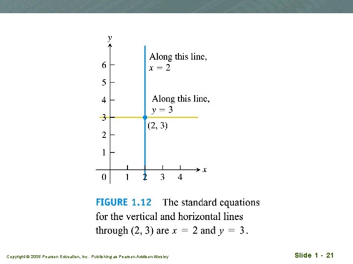 Copyright © 2005 Pearson Education, Inc. Publishing as Pearson Addison-Wesley Slide 1 - 21