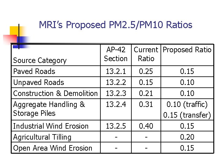 MRI’s Proposed PM 2. 5/PM 10 Ratios Source Category Paved Roads AP-42 Current Proposed
