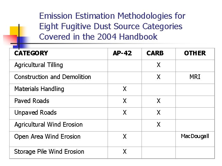 Emission Estimation Methodologies for Eight Fugitive Dust Source Categories Covered in the 2004 Handbook