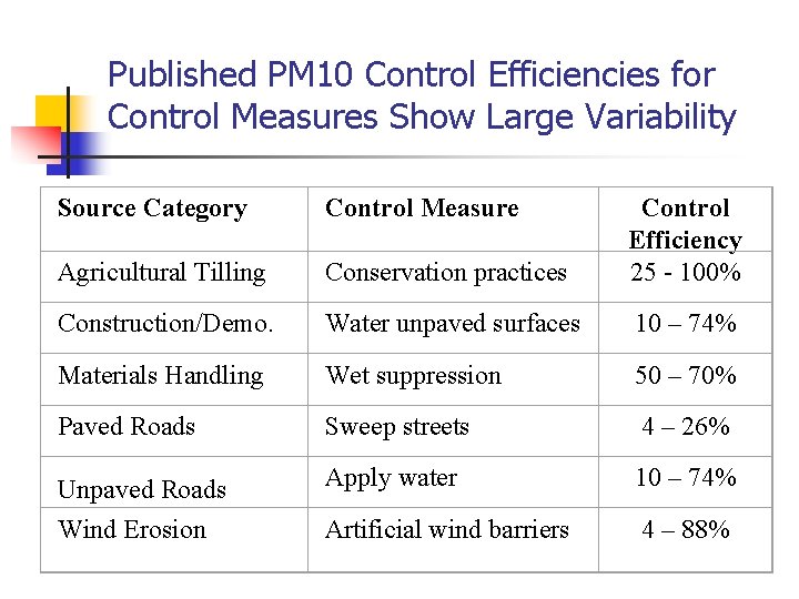 Published PM 10 Control Efficiencies for Control Measures Show Large Variability Source Category Control