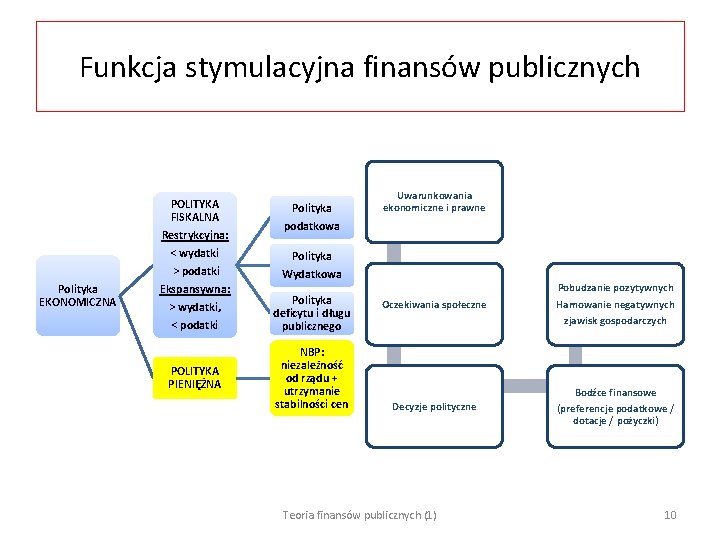 Funkcja stymulacyjna finansów publicznych POLITYKA FISKALNA Polityka EKONOMICZNA Restrykcyjna: < wydatki > podatki Ekspansywna: