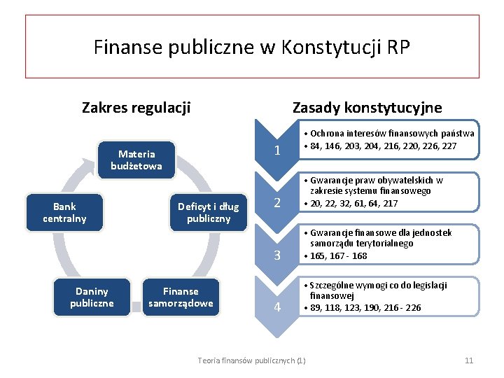Finanse publiczne w Konstytucji RP Zakres regulacji Zasady konstytucyjne 1 Materia budżetowa Bank centralny