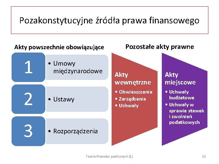 Pozakonstytucyjne źródła prawa finansowego Akty powszechnie obowiązujące 1 • Umowy międzynarodowe 2 • Ustawy