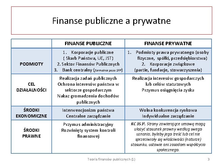 Finanse publiczne a prywatne FINANSE PUBLICZNE PODMIOTY FINANSE PRYWATNE 1. Korporacje publiczne 1. Podmioty