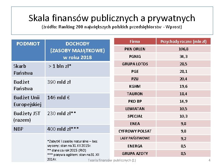 Skala finansów publicznych a prywatnych (źródło: Ranking 200 największych polskich przedsiębiorstw - Wprost) PODMIOT
