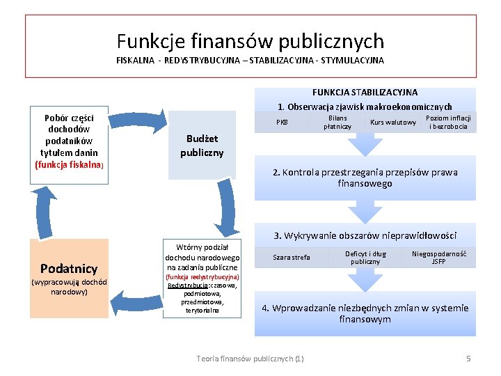 Funkcje finansów publicznych FISKALNA - REDYSTRYBUCYJNA – STABILIZACYJNA - STYMULACYJNA FUNKCJA STABILIZACYJNA Pobór części