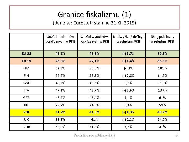 Granice fiskalizmu (1) (dane za: Eurostat; stan na 31 XII 2019) Udział dochodów publicznych