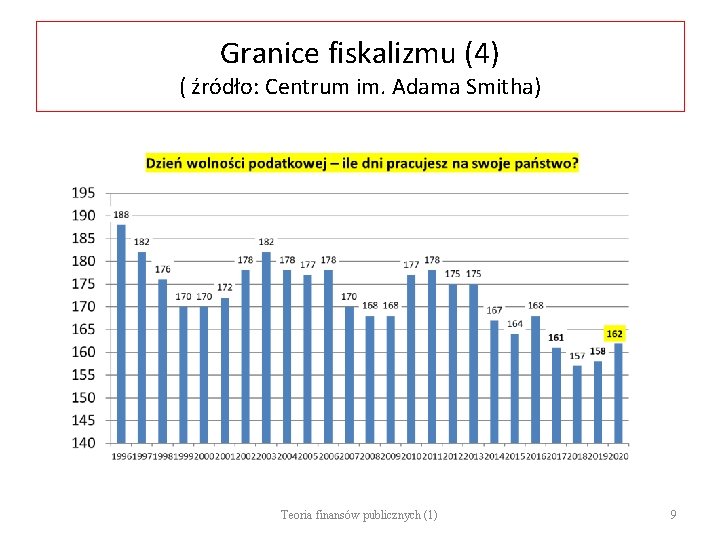 Granice fiskalizmu (4) ( źródło: Centrum im. Adama Smitha) Teoria finansów publicznych (1) 9