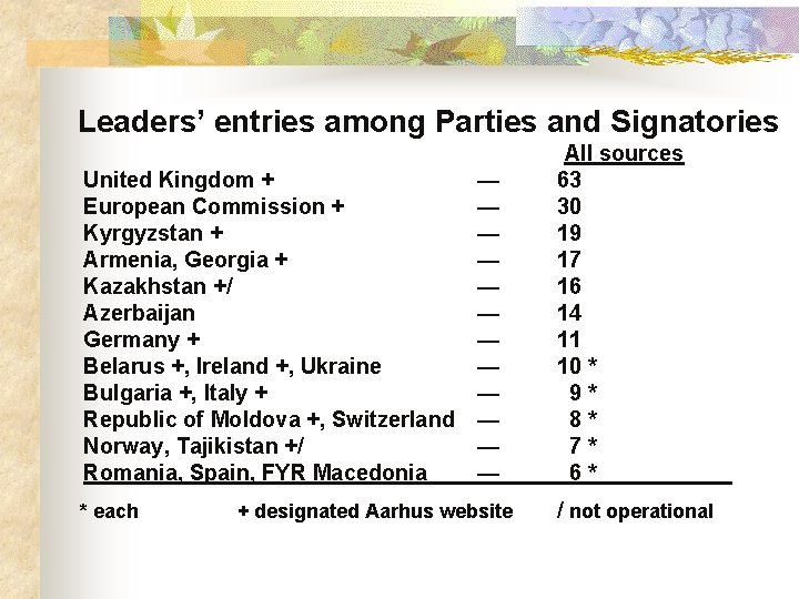 Leaders’ entries among Parties and Signatories United Kingdom + European Commission + Kyrgyzstan +
