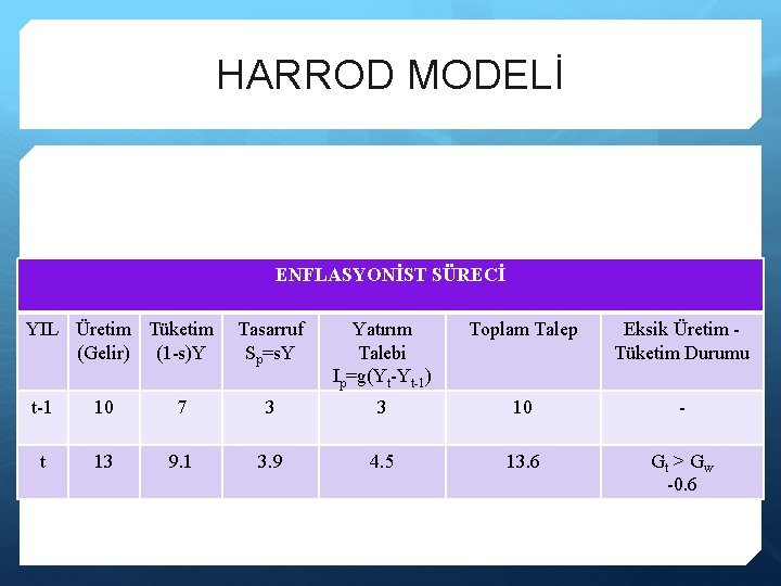 HARROD MODELİ ENFLASYONİST SÜRECİ YIL Üretim Tüketim (Gelir) (1 -s)Y Tasarruf Sp=s. Y Yatırım