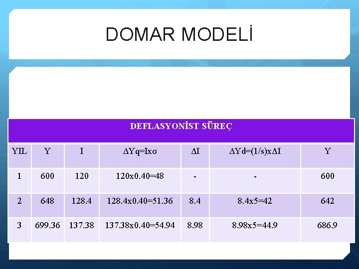 DOMAR MODELİ DEFLASYONİST SÜREÇ YIL Y I ∆Yq=Ixσ ΔI ∆Yd=(1/s)xΔI Y 1 600 120