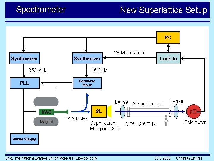 Spectrometer New Superlattice Setup PC 2 F Modulation Synthesizer 350 MHz PLL Lock-In 16