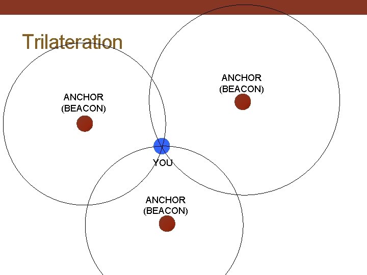 Trilateration ANCHOR (BEACON) YOU ANCHOR (BEACON) 