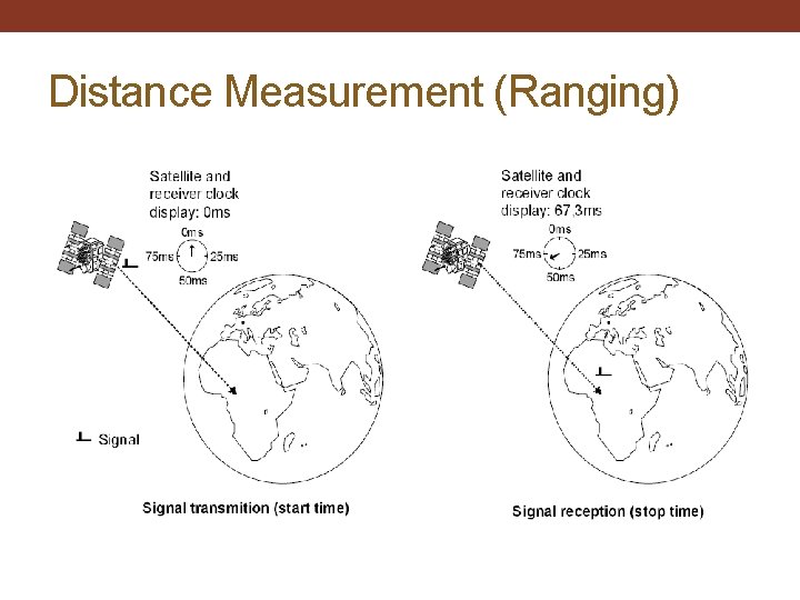 Distance Measurement (Ranging) 