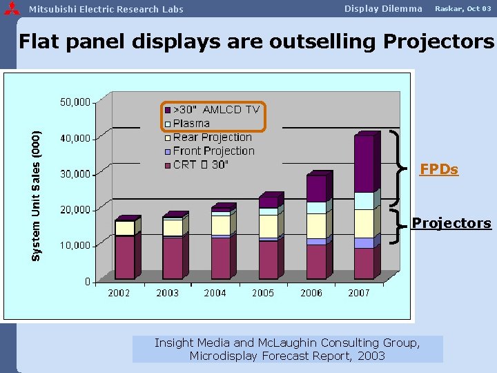 Mitsubishi Electric Research Labs Display Dilemma Raskar, Oct 03 Flat panel displays are outselling