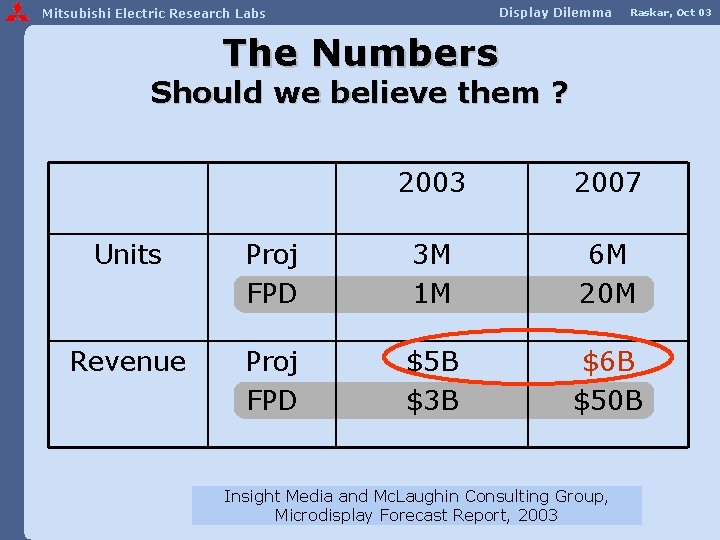 Display Dilemma Mitsubishi Electric Research Labs Raskar, Oct 03 The Numbers Should we believe