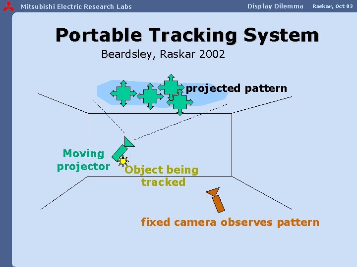 Display Dilemma Mitsubishi Electric Research Labs Raskar, Oct 03 Portable Tracking System Beardsley, Raskar