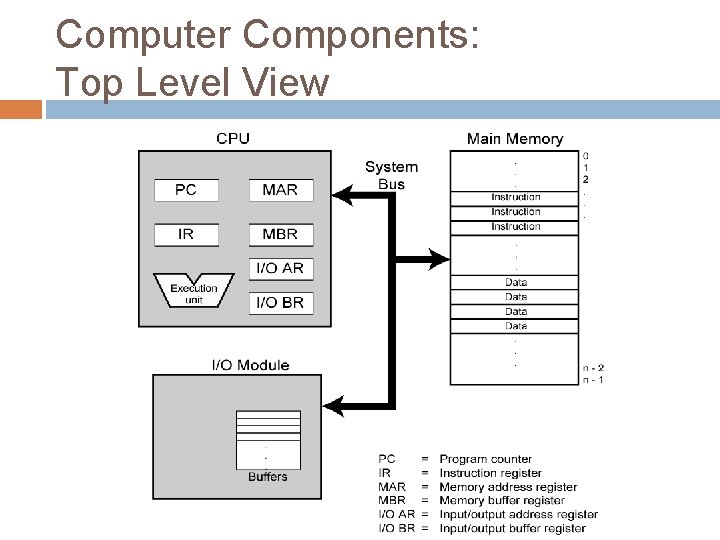 Computer Components: Top Level View 