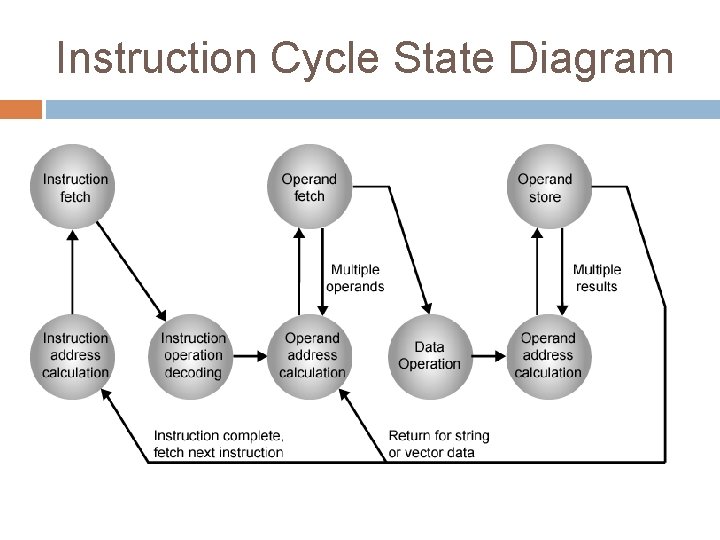 Instruction Cycle State Diagram 