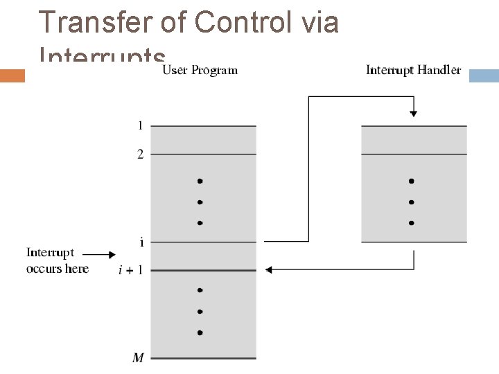 Transfer of Control via Interrupts 