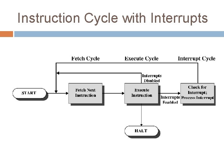 Instruction Cycle with Interrupts 