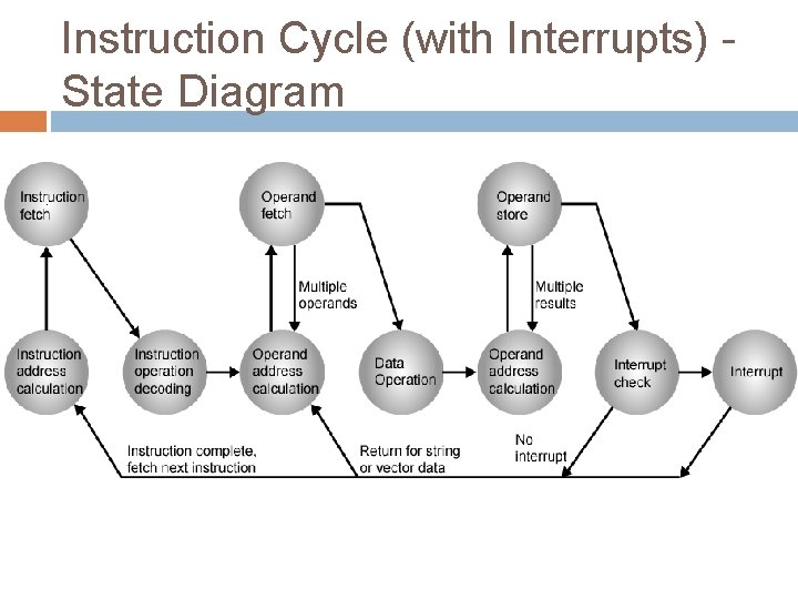 Instruction Cycle (with Interrupts) State Diagram 