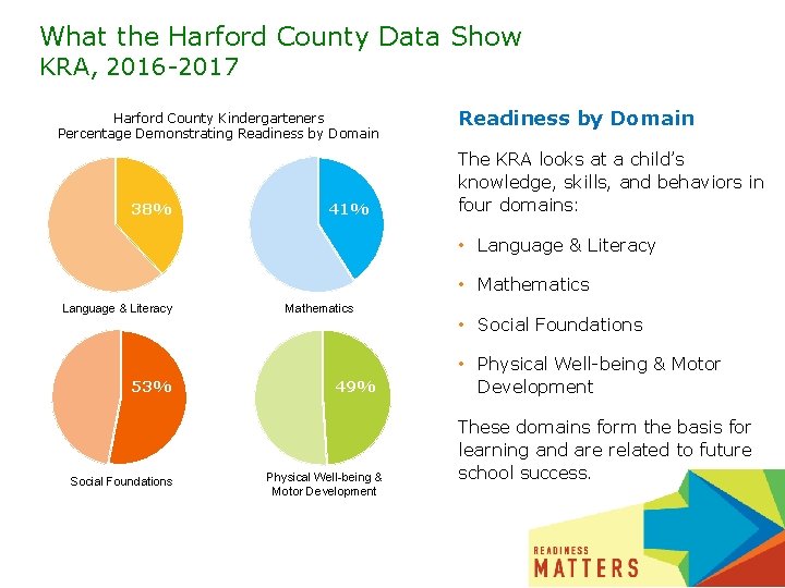 What the Harford County Data Show KRA, 2016 -2017 Harford County Kindergarteners Percentage Demonstrating