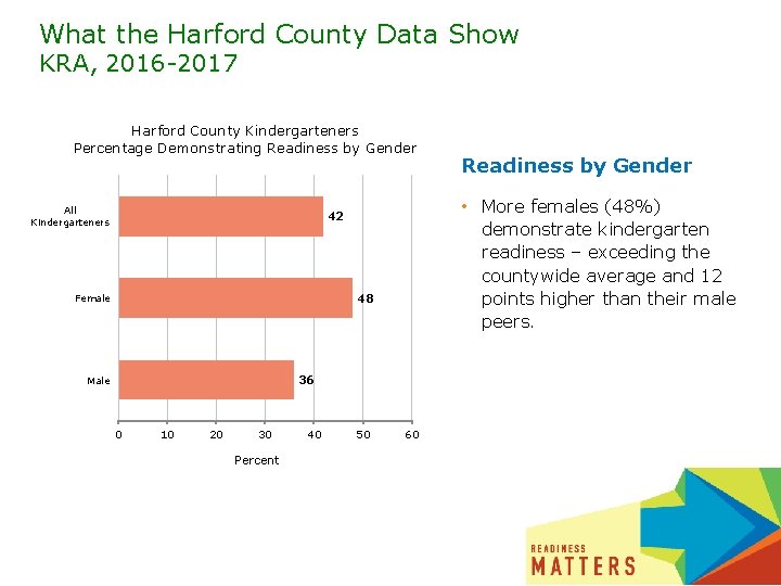 What the Harford County Data Show KRA, 2016 -2017 Harford County Kindergarteners Percentage Demonstrating