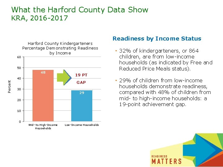 What the Harford County Data Show KRA, 2016 -2017 60 Harford County Kindergarteners Percentage