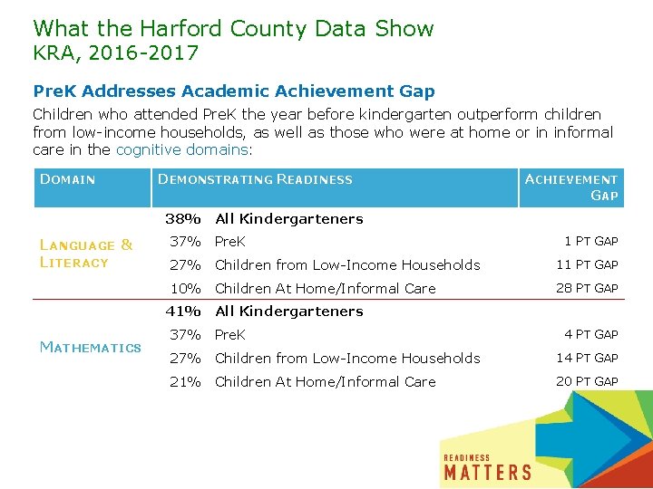 What the Harford County Data Show KRA, 2016 -2017 Pre. K Addresses Academic Achievement