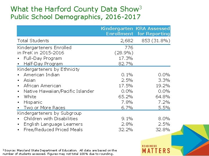 What the Harford County Data Show 3 Public School Demographics, 2016 -2017 Kindergarten KRA