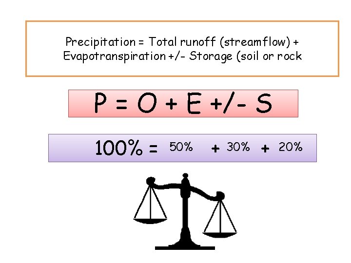 Precipitation = Total runoff (streamflow) + Evapotranspiration +/- Storage (soil or rock P =