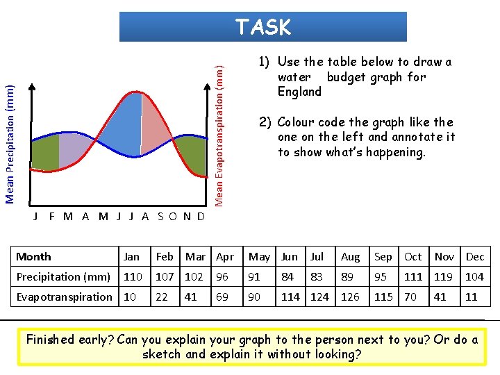 Mean Precipitation (mm) Mean Evapotranspiration (mm) TASK 1) Use the table below to draw