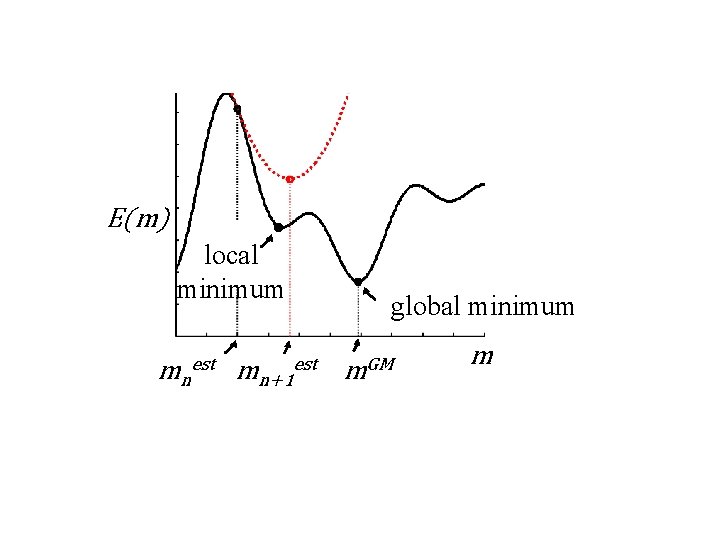 E(m) local minimum global minimum mnest mn+1 est m. GM m 
