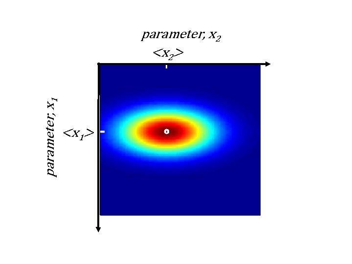 parameter, x 1 parameter, x 2 <x 2> <x 1> 