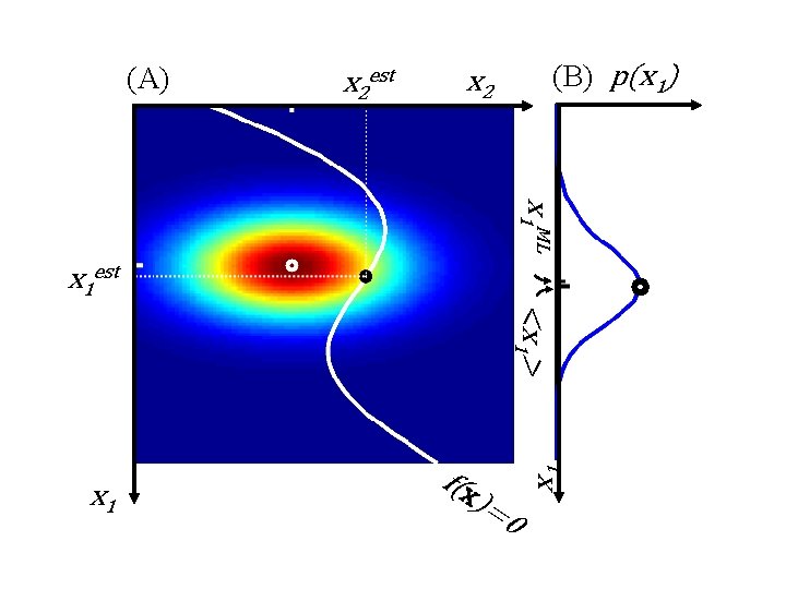 (A) x 2 est (B) p(x 1) x 2 x 1 ML x 1