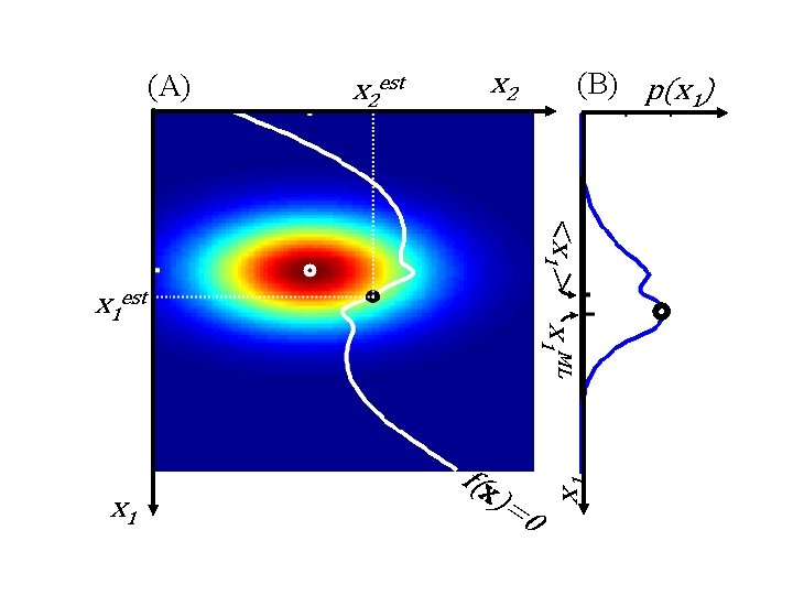 x 2 est <x 1> x 1 ML x 1 est x 1 (B)