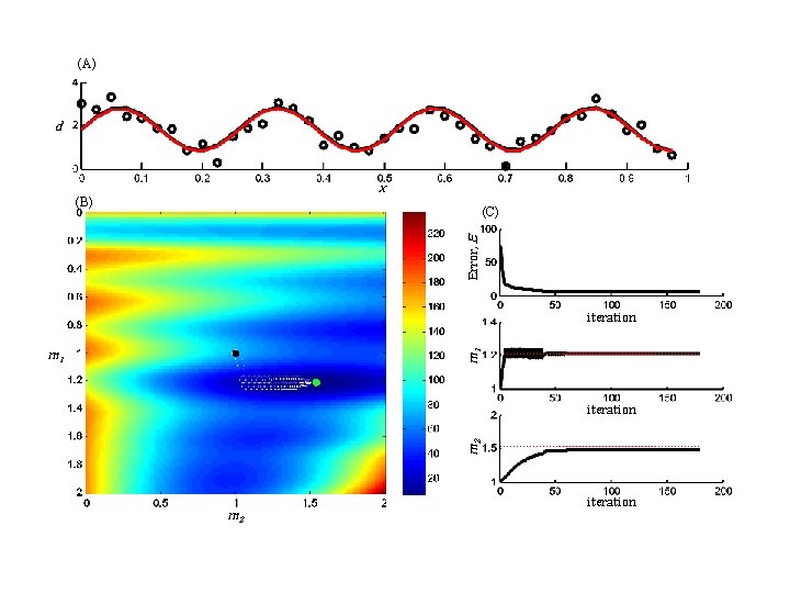 (A) d x (B) Error, E (C) iteration m 1 m 2 iteration 