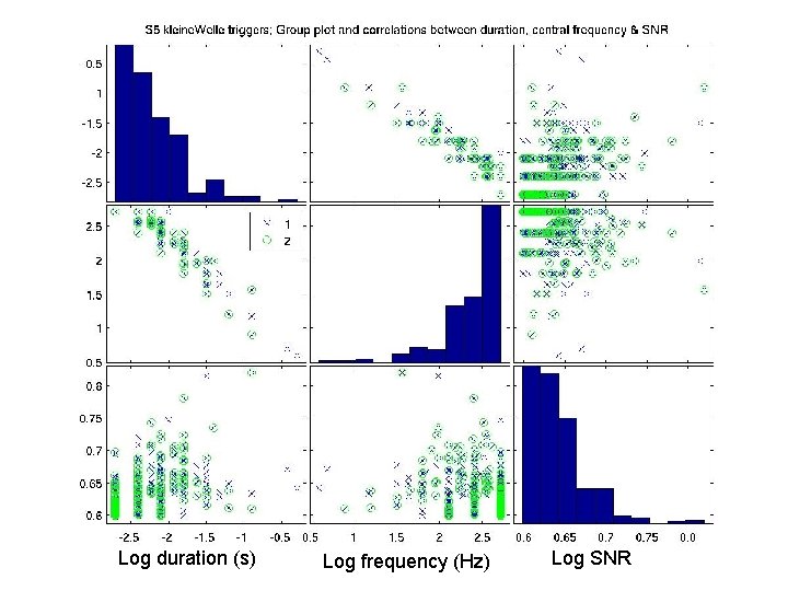 Log duration (s) Log frequency (Hz) Log SNR 