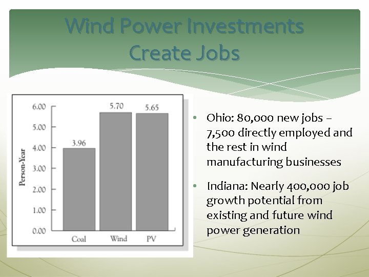 Wind Power Investments Create Jobs • Ohio: 80, 000 new jobs – 7, 500