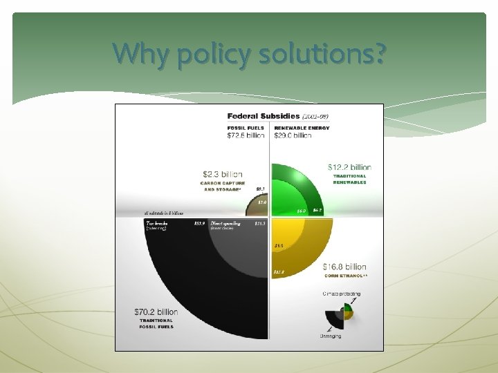 Why policy solutions? 