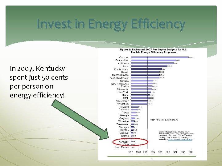 Invest in Energy Efficiency In 2007, Kentucky spent just 50 cents person on energy